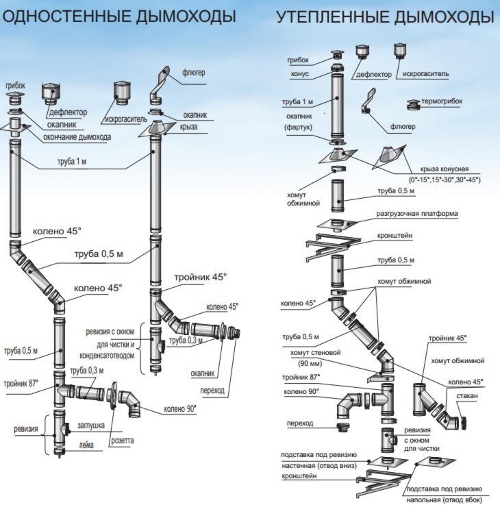 Системи  димохода